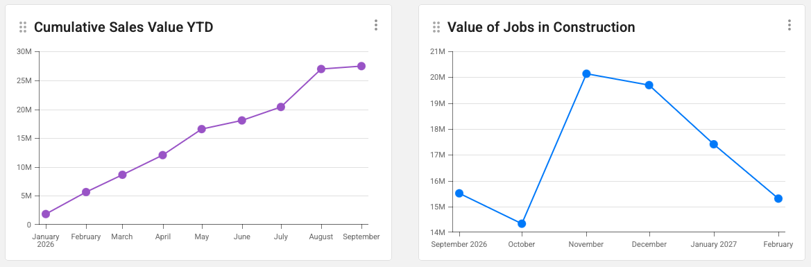 Dashboard tiles charting cumulative sales value and value of jobs in construction