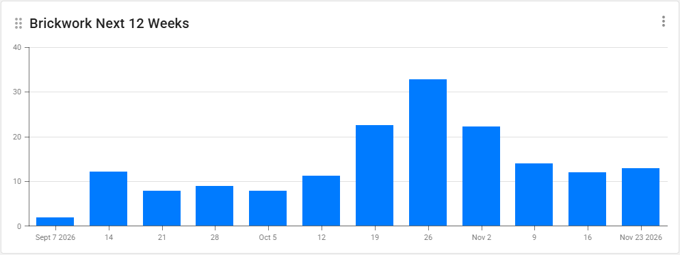 Chart forecasting brickwork volumes over the next twelve weeks