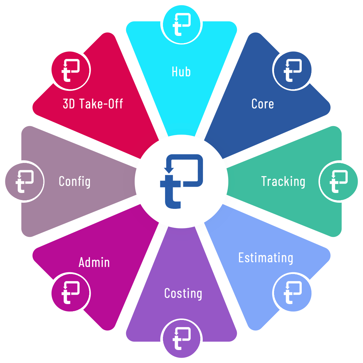 The Truth Engine platform wheel: Hub, Core, Tracking, Estimating, Costing, Admin, Config and 3D Take-Off